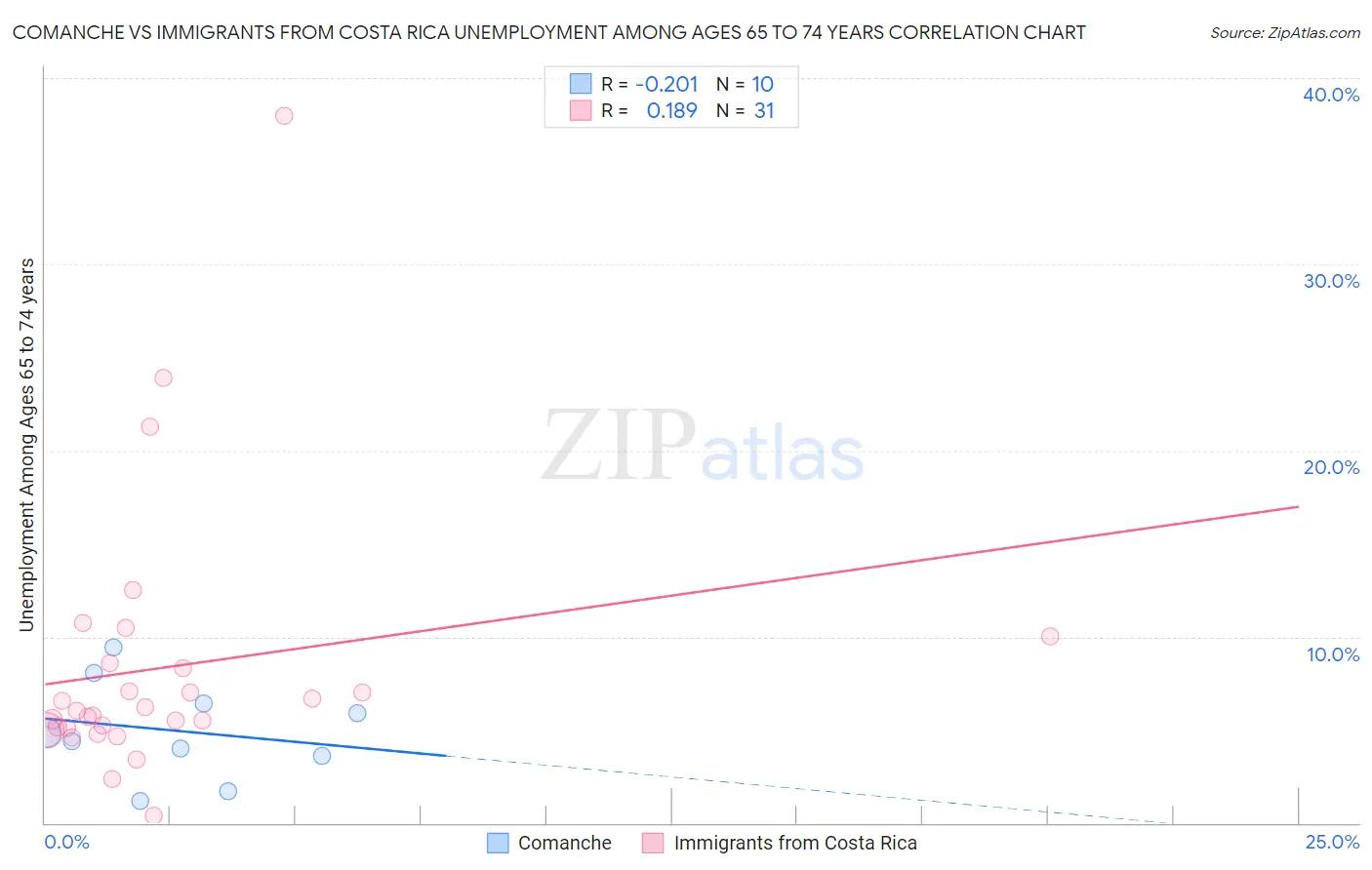 Comanche vs Immigrants from Costa Rica Unemployment Among Ages 65 to 74 years