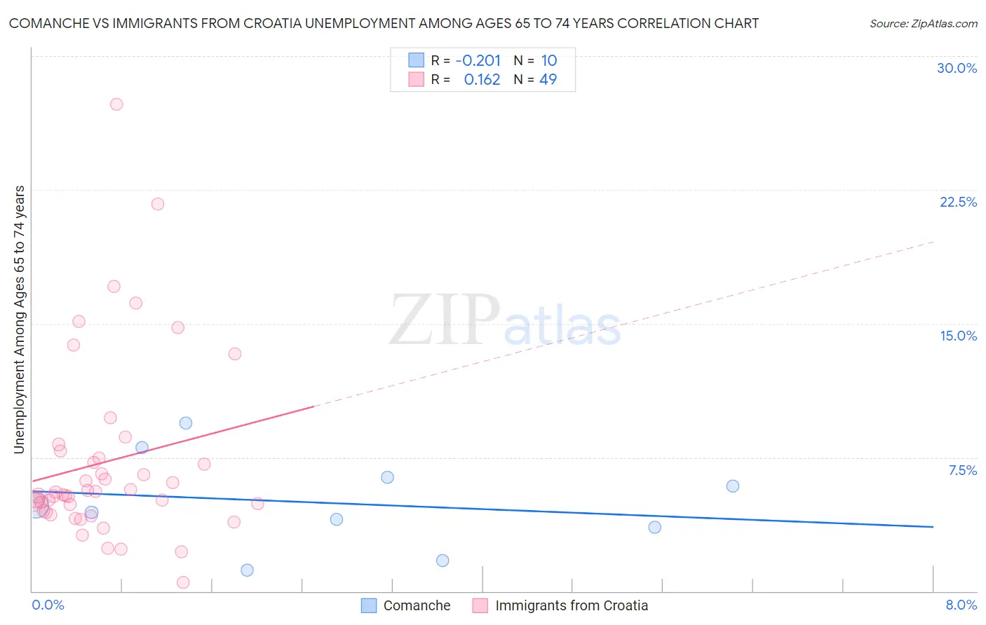 Comanche vs Immigrants from Croatia Unemployment Among Ages 65 to 74 years