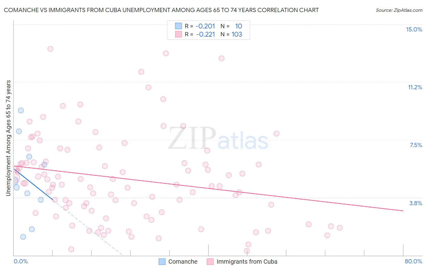 Comanche vs Immigrants from Cuba Unemployment Among Ages 65 to 74 years