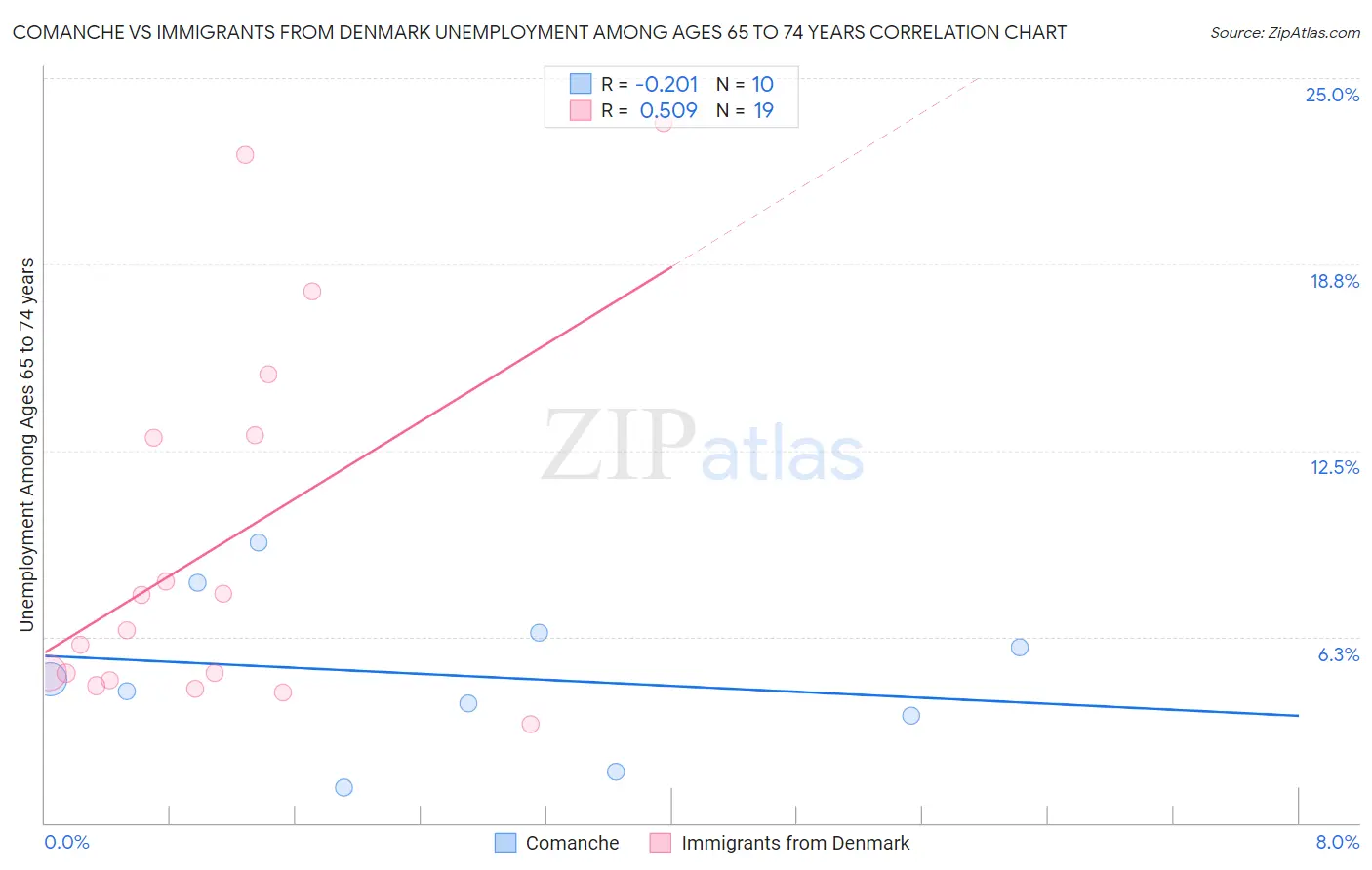 Comanche vs Immigrants from Denmark Unemployment Among Ages 65 to 74 years