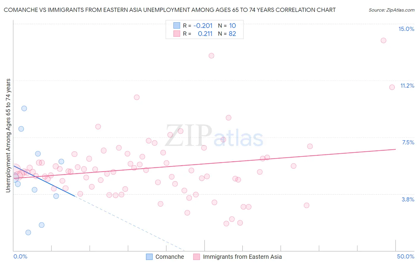 Comanche vs Immigrants from Eastern Asia Unemployment Among Ages 65 to 74 years