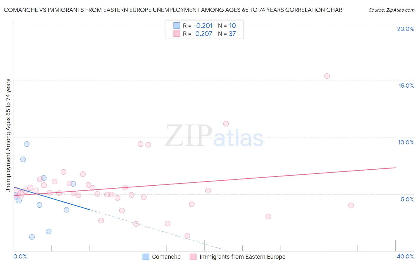 Comanche vs Immigrants from Eastern Europe Unemployment Among Ages 65 to 74 years