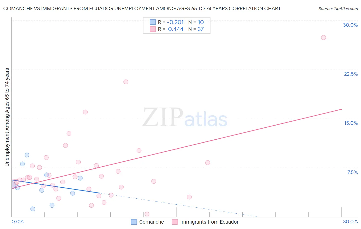 Comanche vs Immigrants from Ecuador Unemployment Among Ages 65 to 74 years