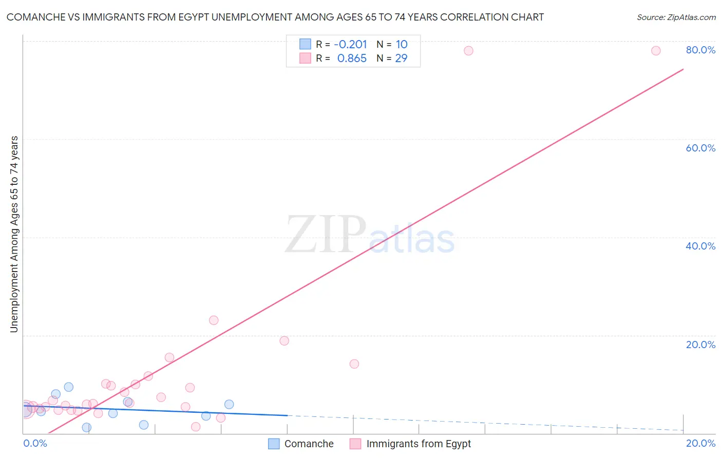 Comanche vs Immigrants from Egypt Unemployment Among Ages 65 to 74 years