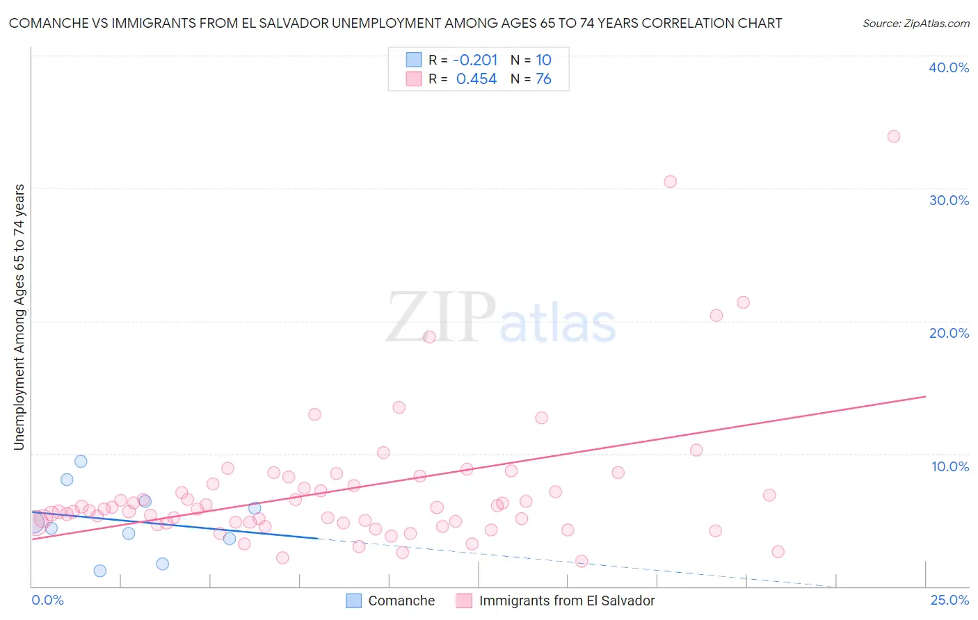 Comanche vs Immigrants from El Salvador Unemployment Among Ages 65 to 74 years