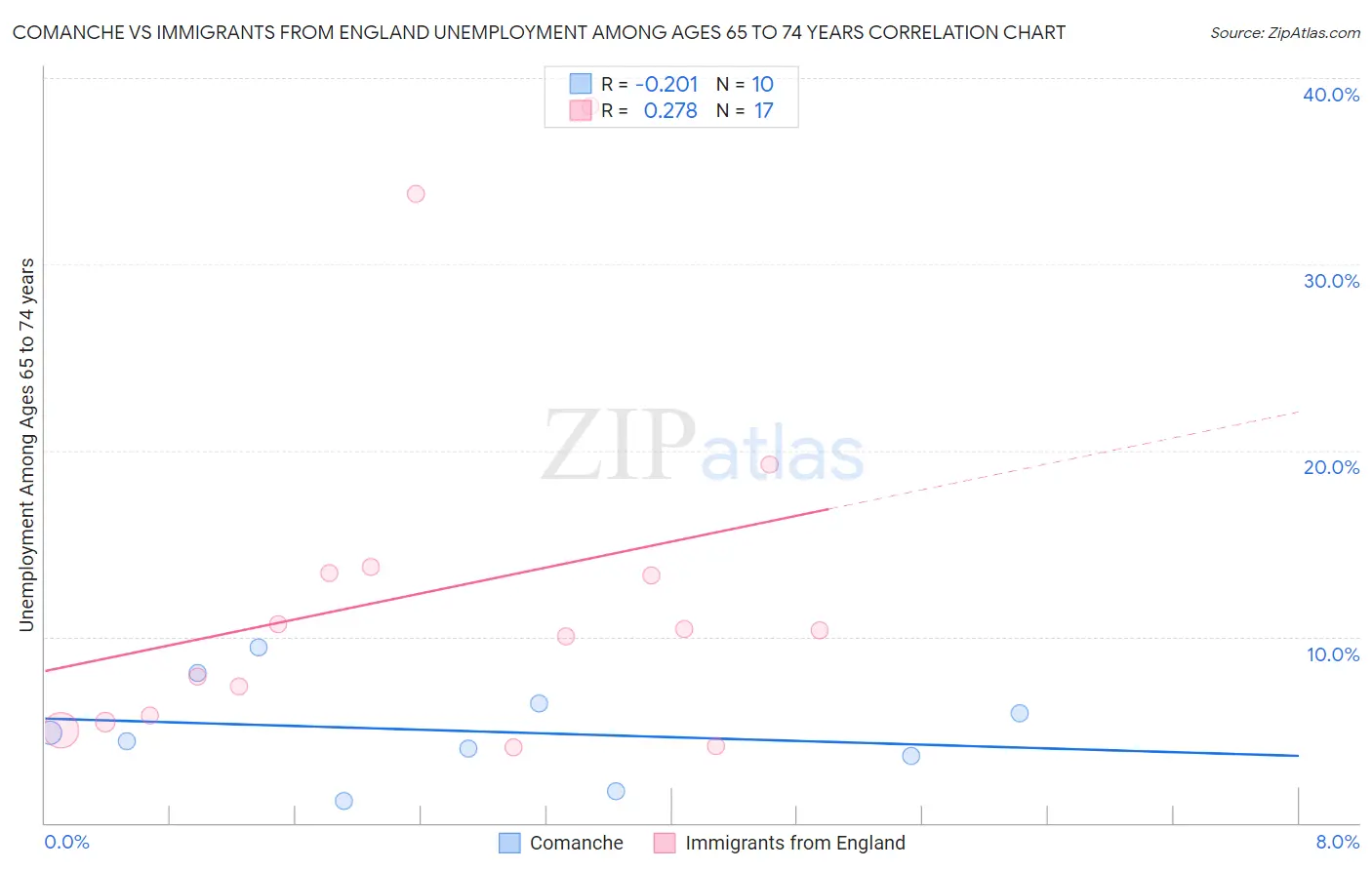 Comanche vs Immigrants from England Unemployment Among Ages 65 to 74 years