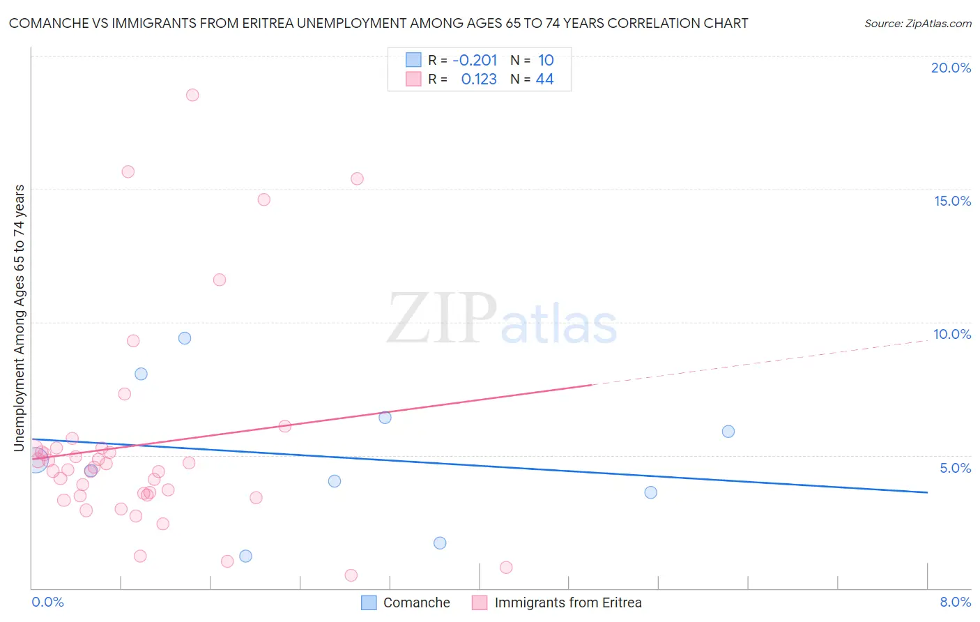 Comanche vs Immigrants from Eritrea Unemployment Among Ages 65 to 74 years