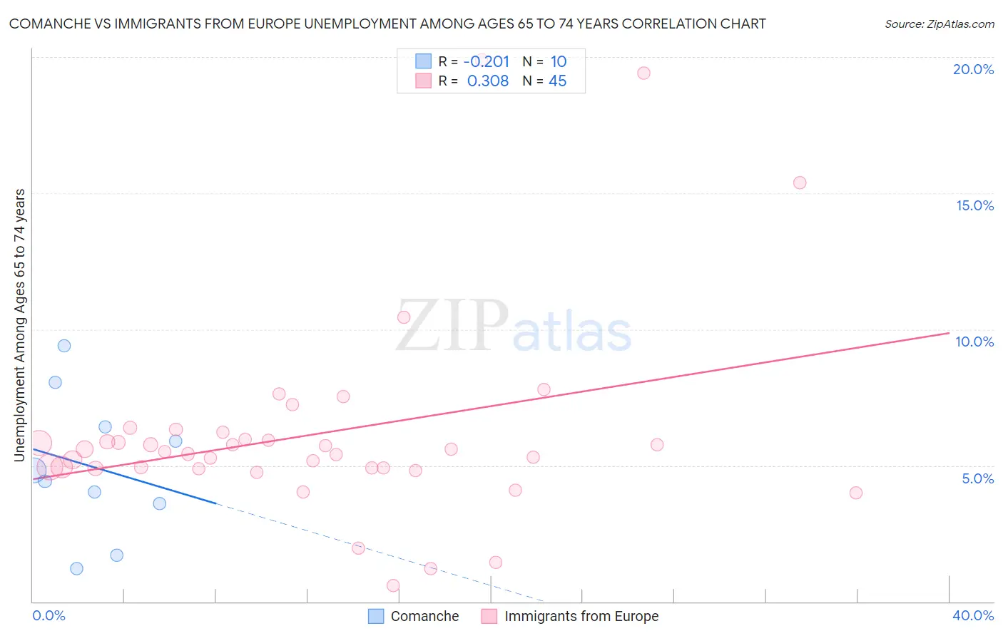 Comanche vs Immigrants from Europe Unemployment Among Ages 65 to 74 years