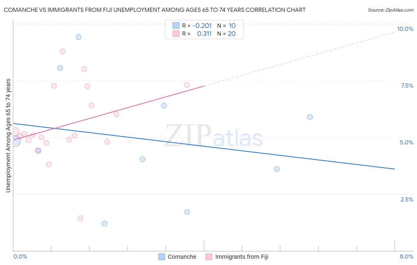 Comanche vs Immigrants from Fiji Unemployment Among Ages 65 to 74 years