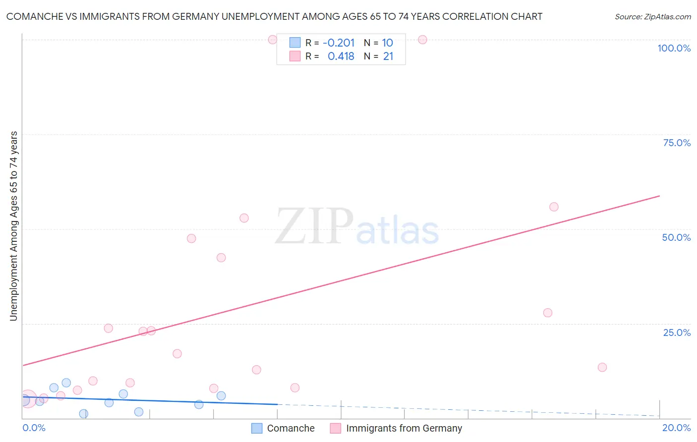 Comanche vs Immigrants from Germany Unemployment Among Ages 65 to 74 years