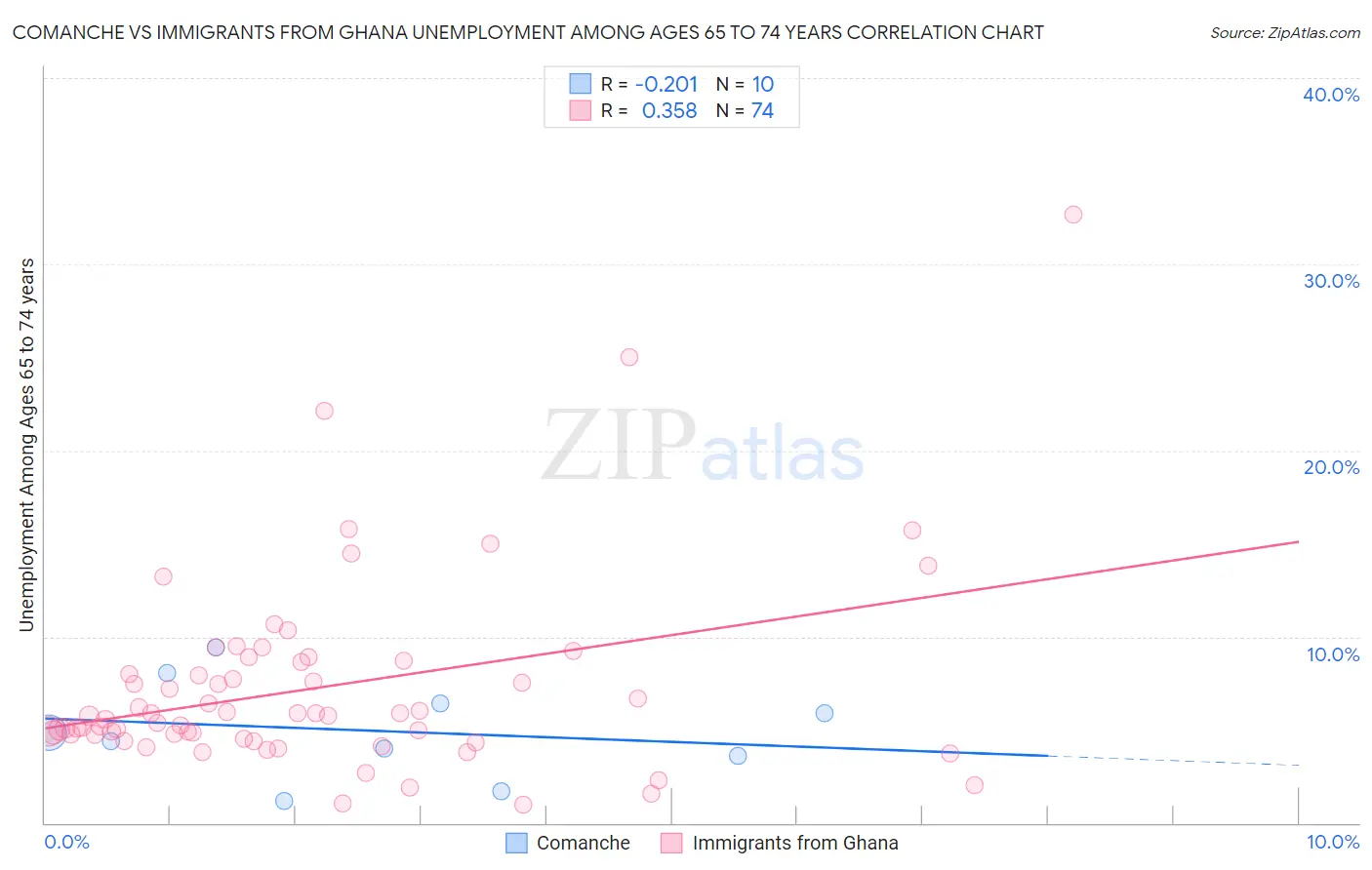 Comanche vs Immigrants from Ghana Unemployment Among Ages 65 to 74 years