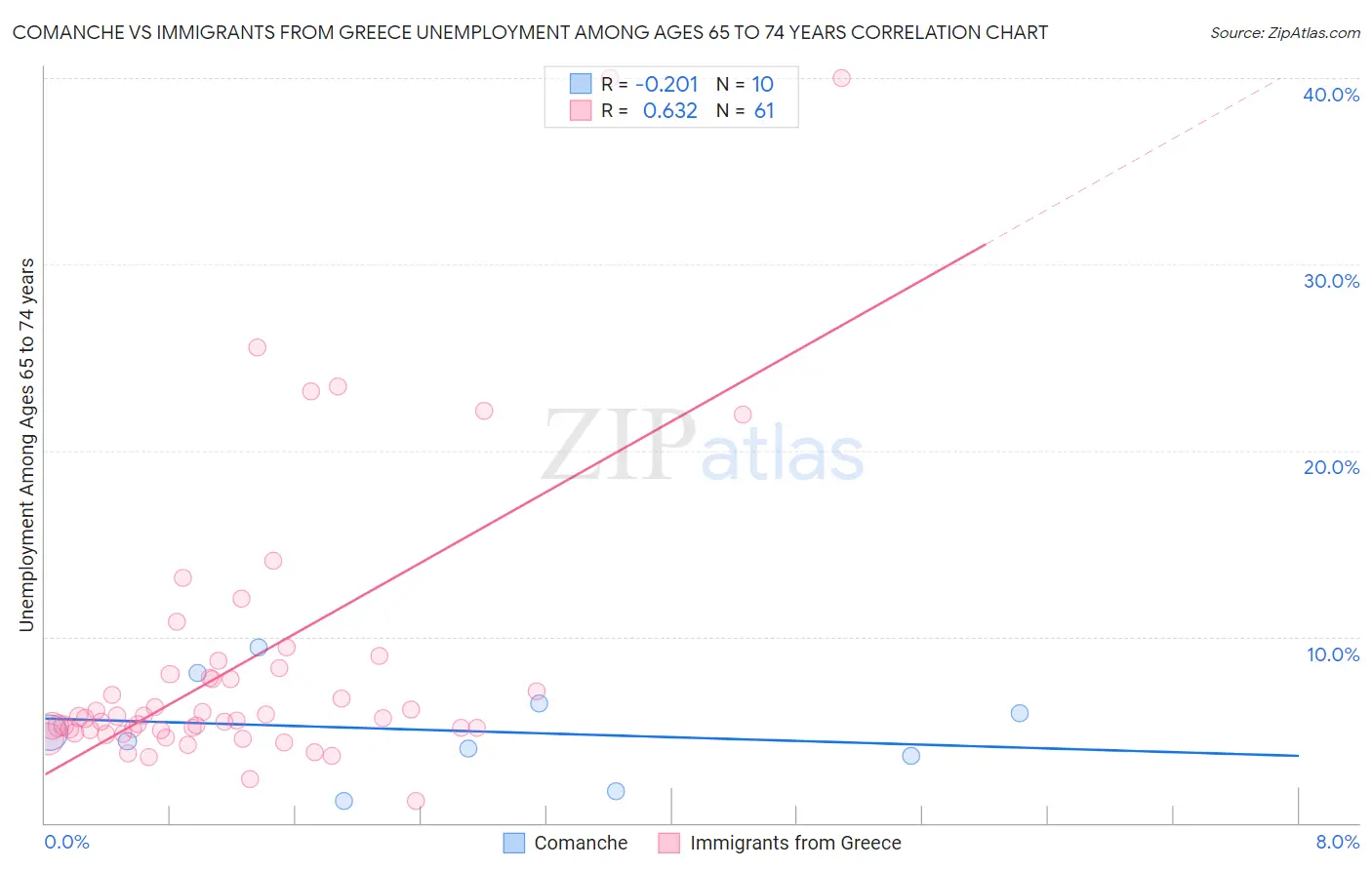 Comanche vs Immigrants from Greece Unemployment Among Ages 65 to 74 years