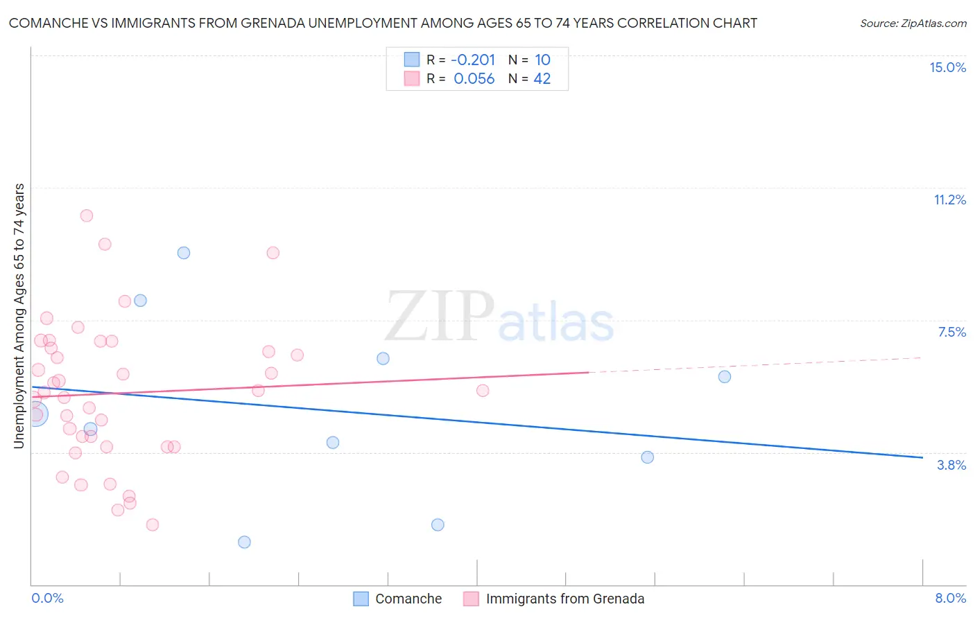 Comanche vs Immigrants from Grenada Unemployment Among Ages 65 to 74 years