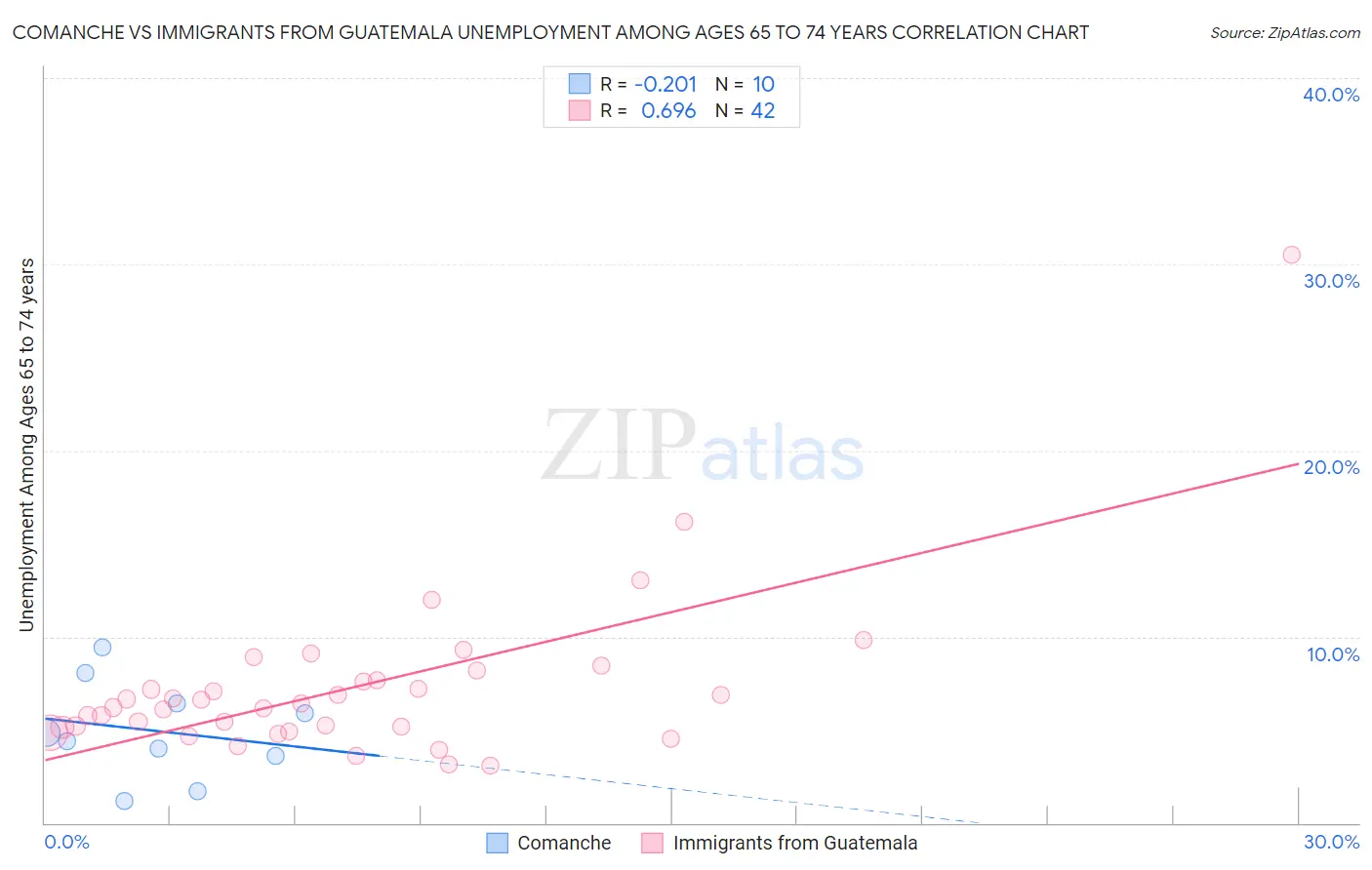 Comanche vs Immigrants from Guatemala Unemployment Among Ages 65 to 74 years