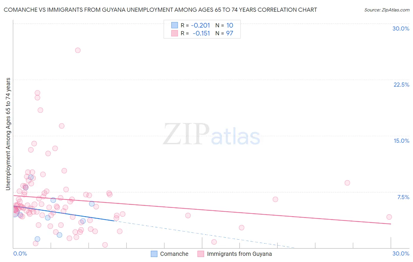Comanche vs Immigrants from Guyana Unemployment Among Ages 65 to 74 years