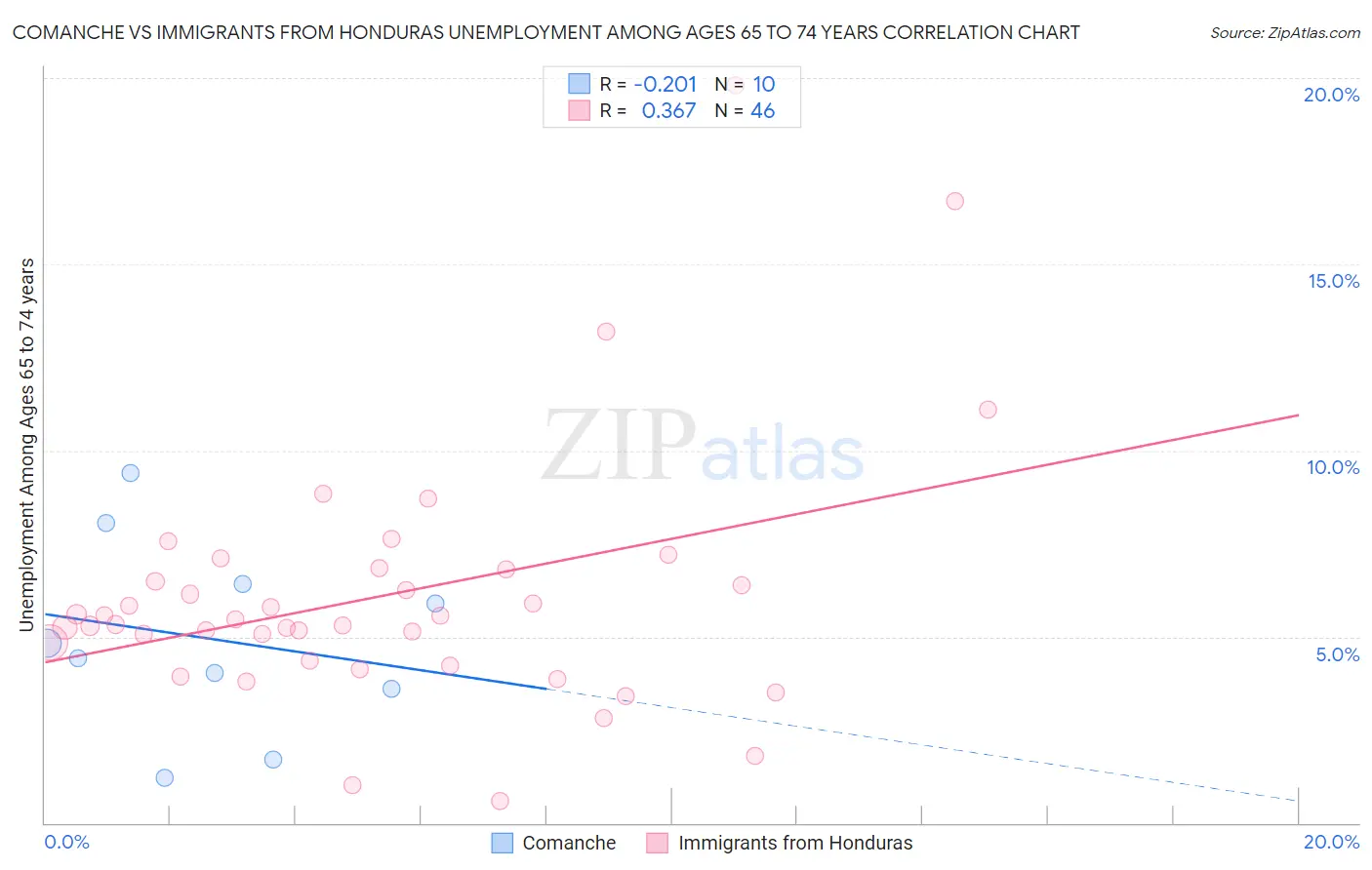 Comanche vs Immigrants from Honduras Unemployment Among Ages 65 to 74 years