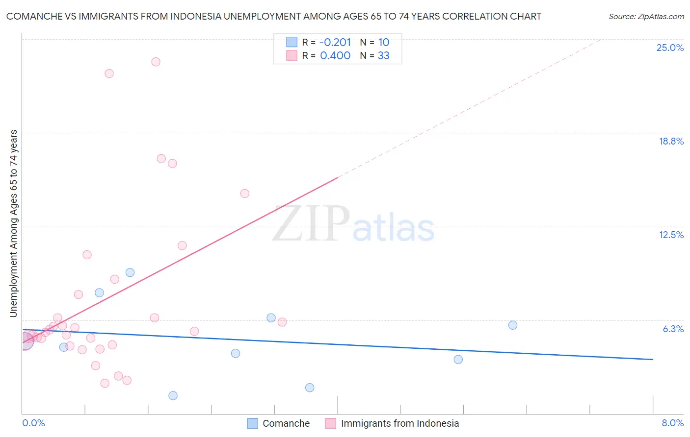 Comanche vs Immigrants from Indonesia Unemployment Among Ages 65 to 74 years