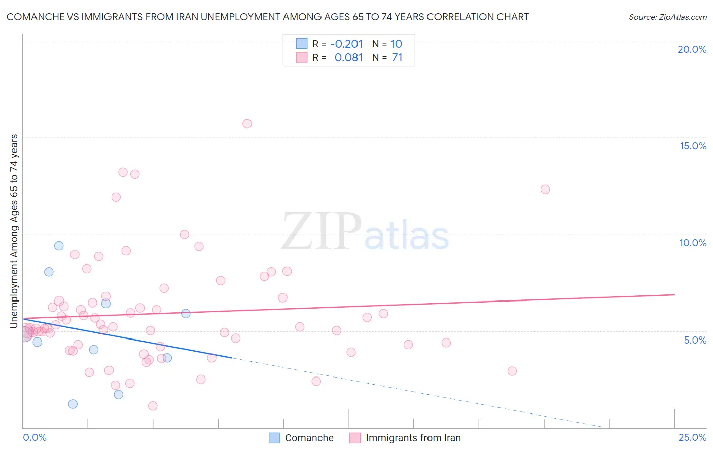 Comanche vs Immigrants from Iran Unemployment Among Ages 65 to 74 years