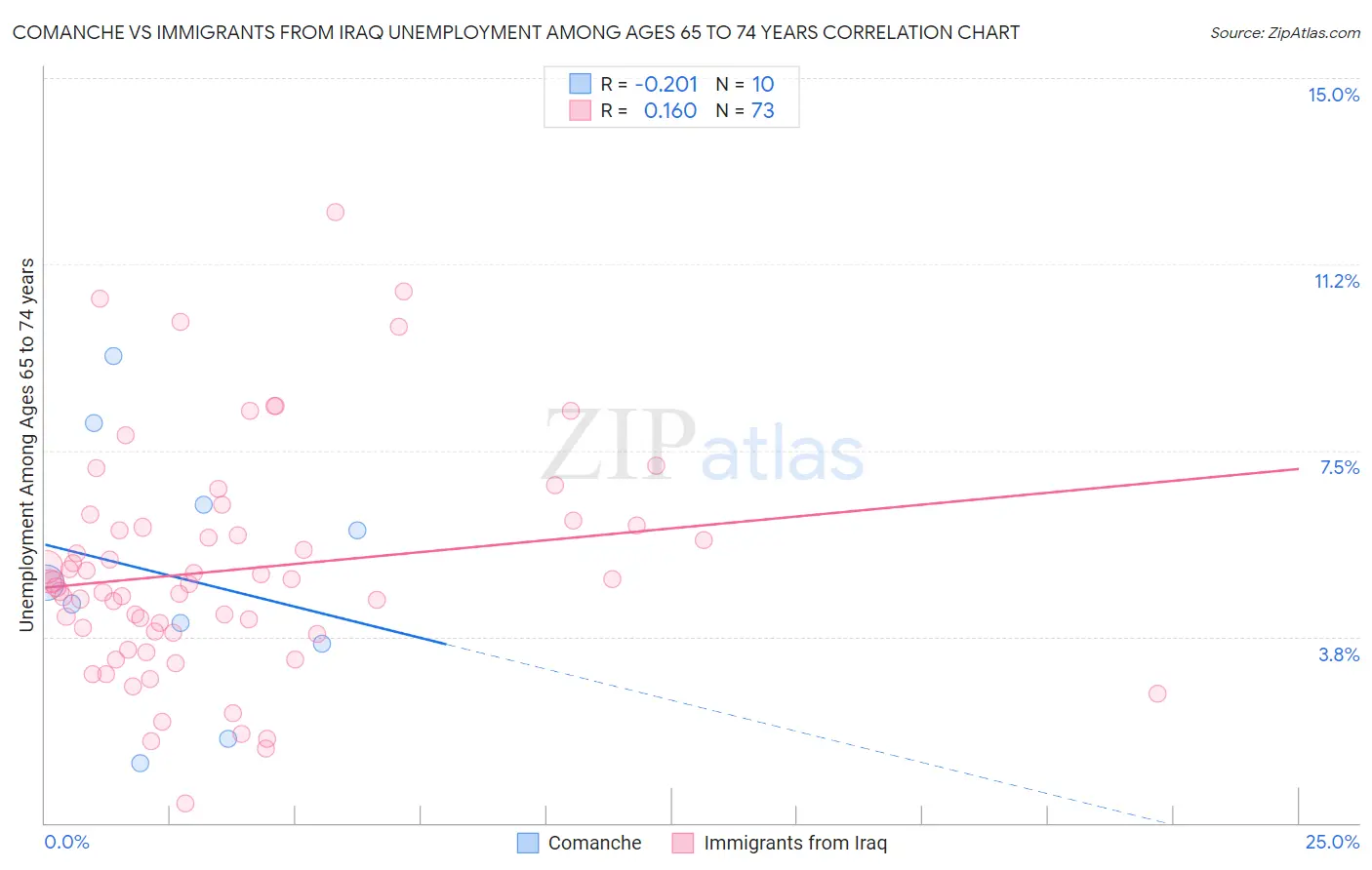 Comanche vs Immigrants from Iraq Unemployment Among Ages 65 to 74 years