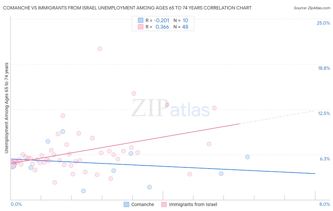 Comanche vs Immigrants from Israel Unemployment Among Ages 65 to 74 years