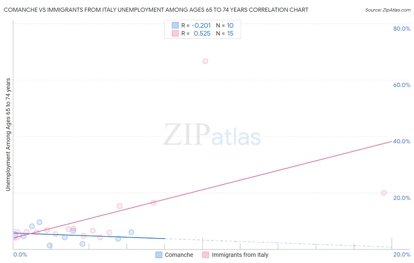 Comanche vs Immigrants from Italy Unemployment Among Ages 65 to 74 years