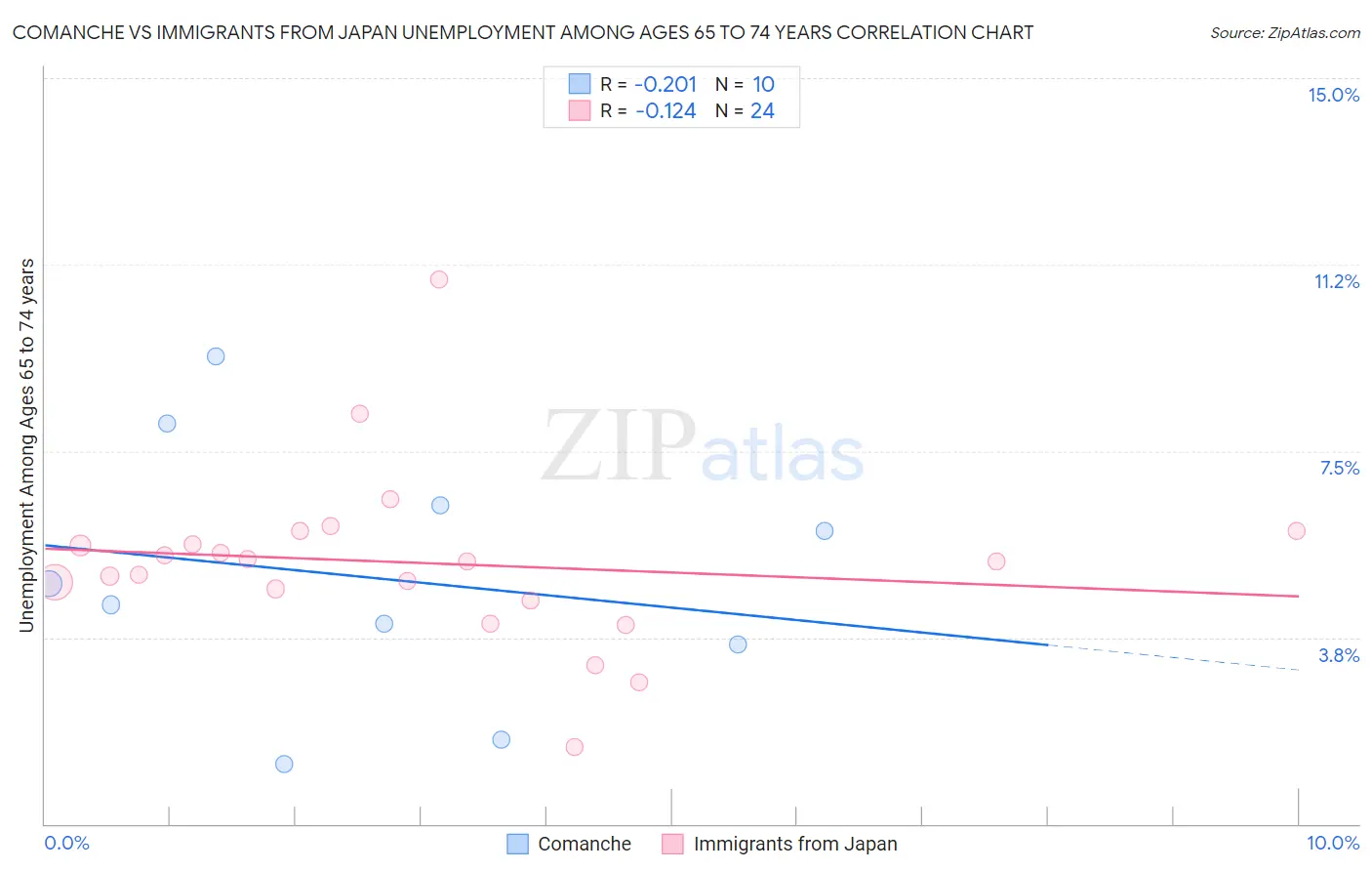 Comanche vs Immigrants from Japan Unemployment Among Ages 65 to 74 years
