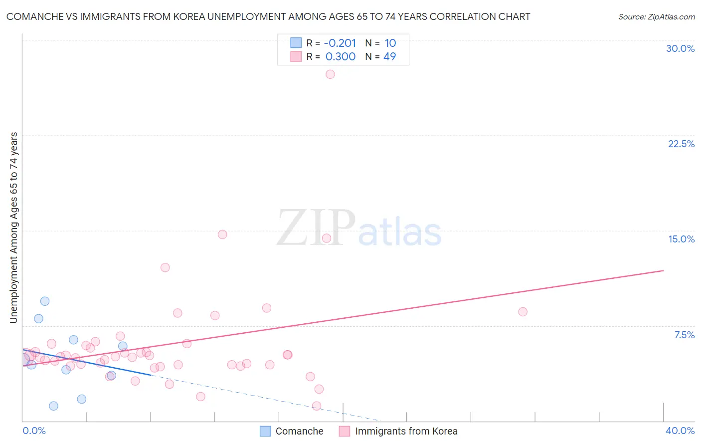 Comanche vs Immigrants from Korea Unemployment Among Ages 65 to 74 years