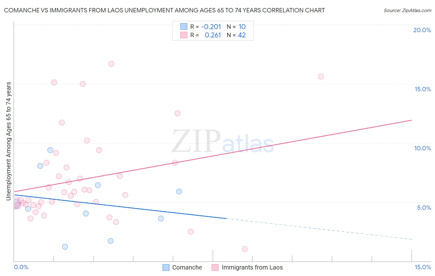 Comanche vs Immigrants from Laos Unemployment Among Ages 65 to 74 years