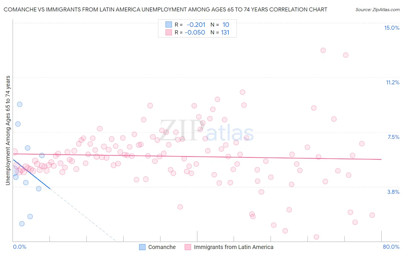 Comanche vs Immigrants from Latin America Unemployment Among Ages 65 to 74 years
