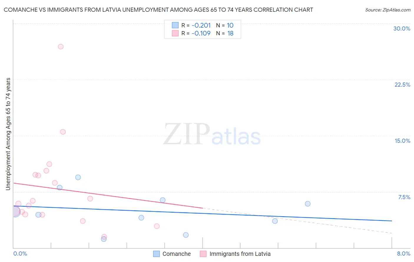 Comanche vs Immigrants from Latvia Unemployment Among Ages 65 to 74 years