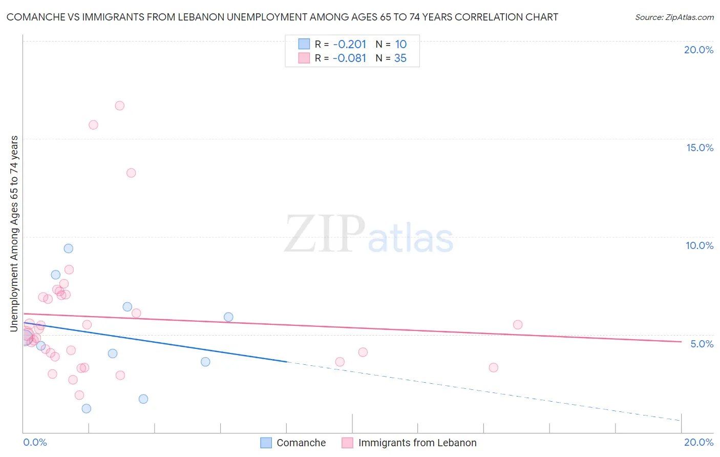 Comanche vs Immigrants from Lebanon Unemployment Among Ages 65 to 74 years