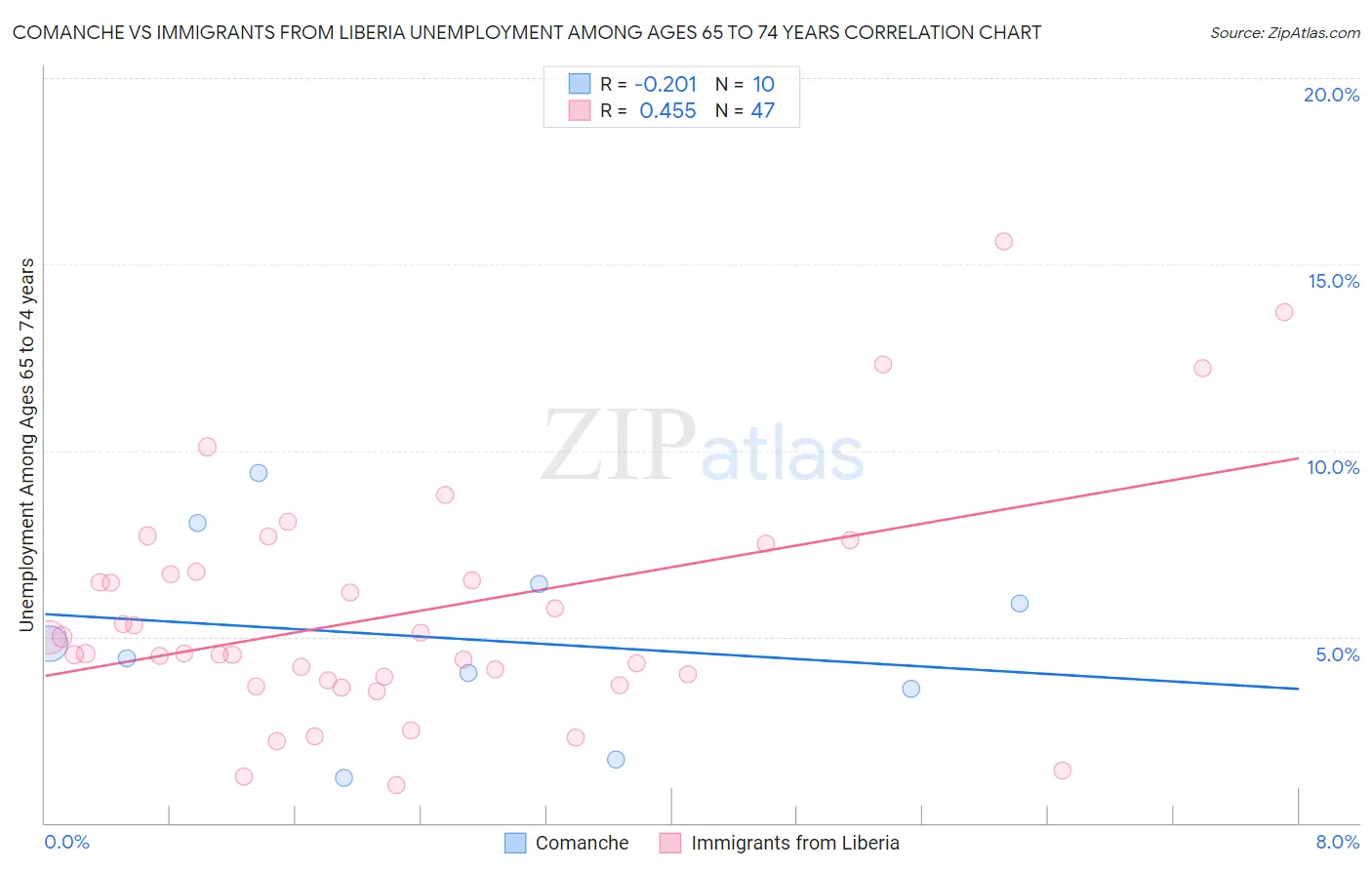 Comanche vs Immigrants from Liberia Unemployment Among Ages 65 to 74 years
