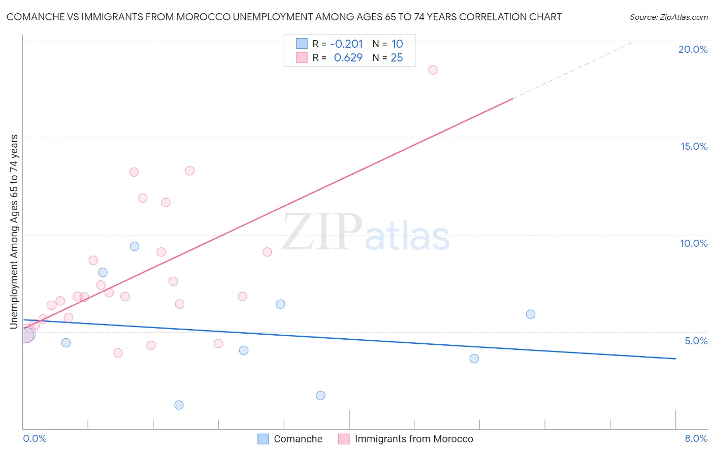 Comanche vs Immigrants from Morocco Unemployment Among Ages 65 to 74 years