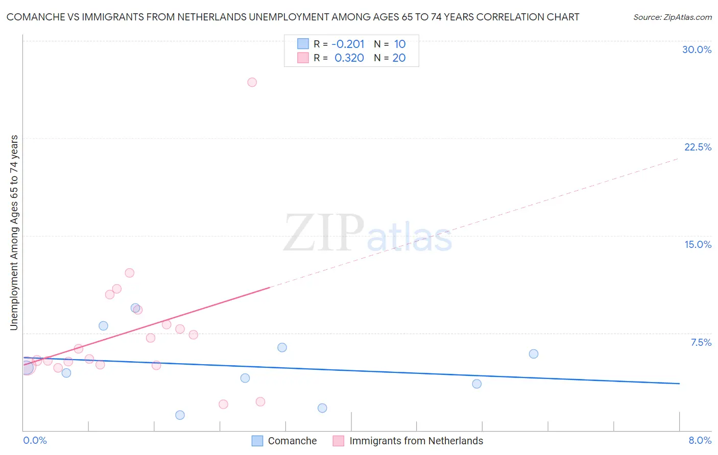 Comanche vs Immigrants from Netherlands Unemployment Among Ages 65 to 74 years