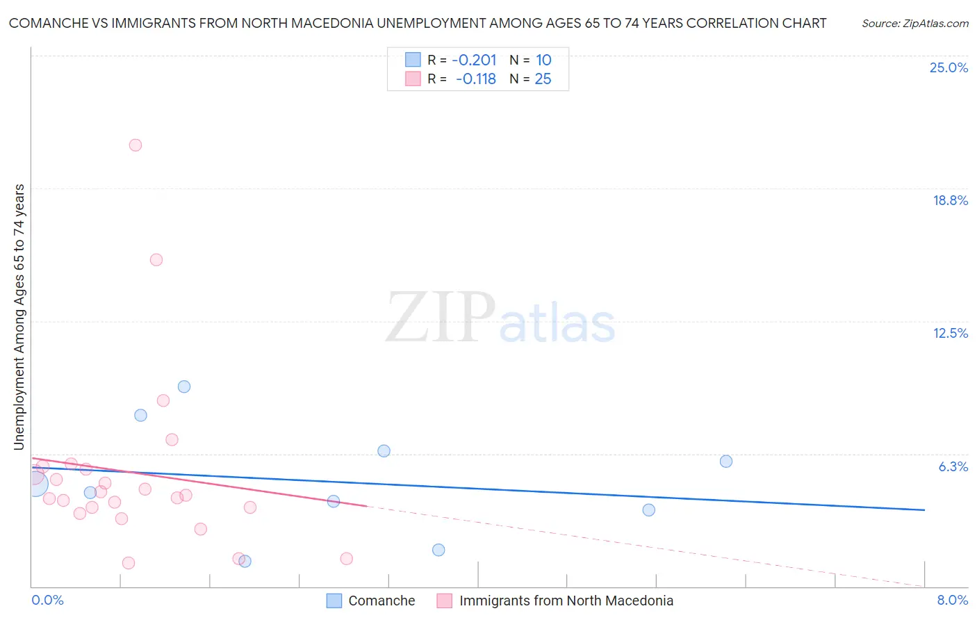 Comanche vs Immigrants from North Macedonia Unemployment Among Ages 65 to 74 years