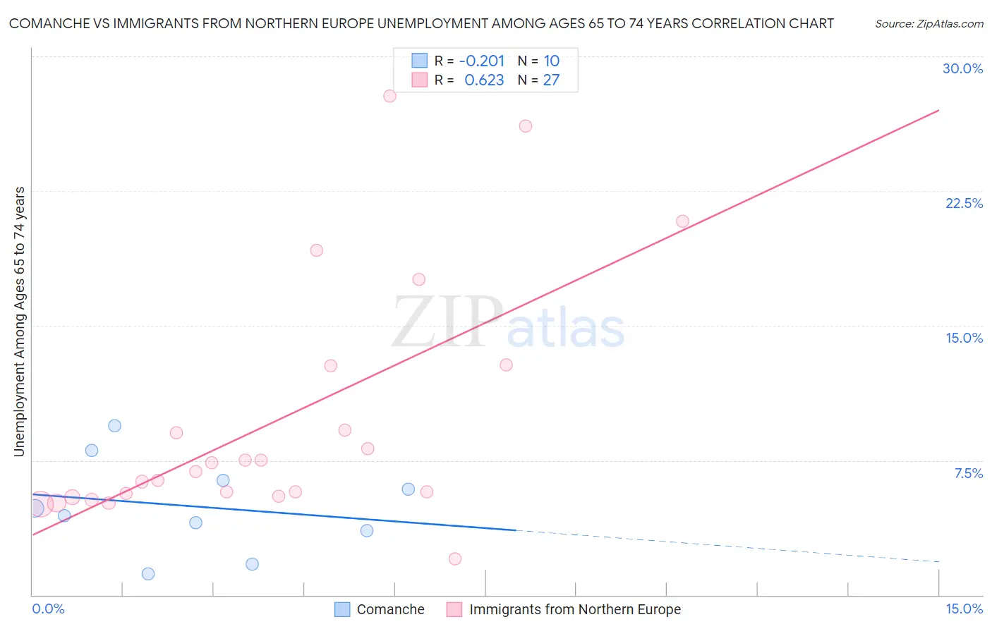 Comanche vs Immigrants from Northern Europe Unemployment Among Ages 65 to 74 years