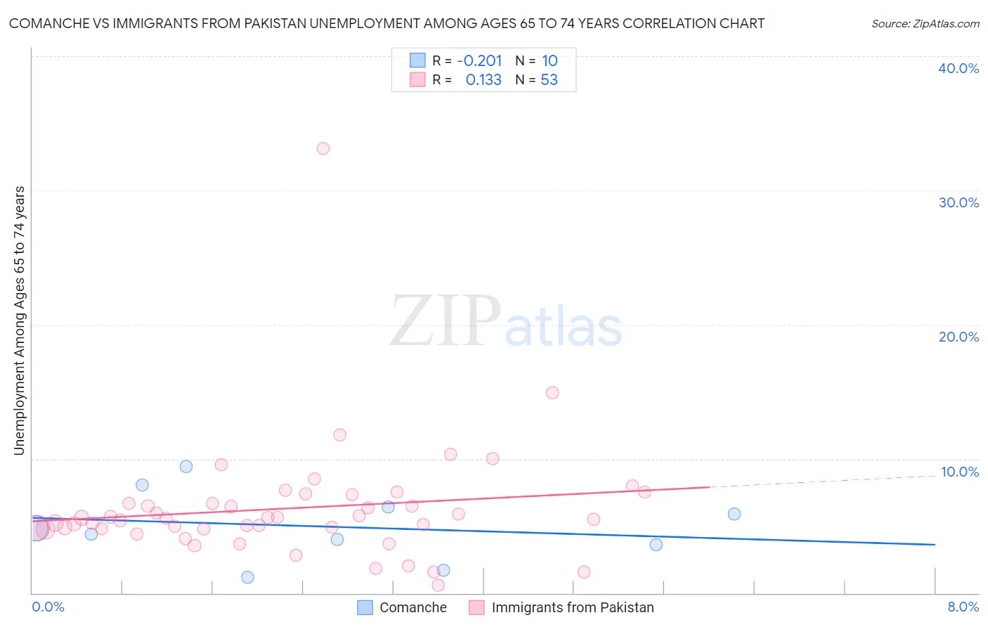 Comanche vs Immigrants from Pakistan Unemployment Among Ages 65 to 74 years