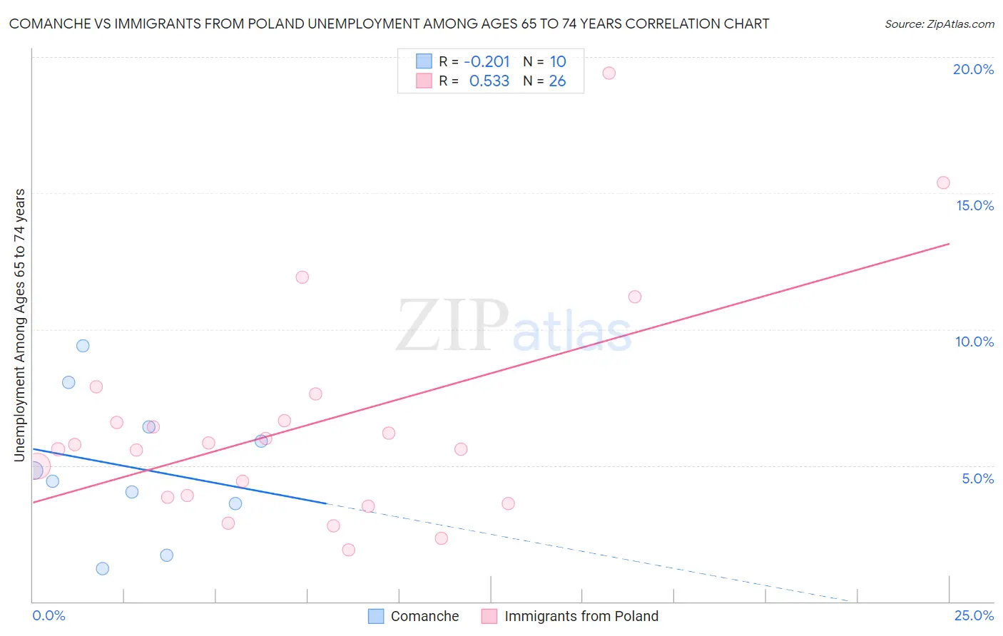 Comanche vs Immigrants from Poland Unemployment Among Ages 65 to 74 years