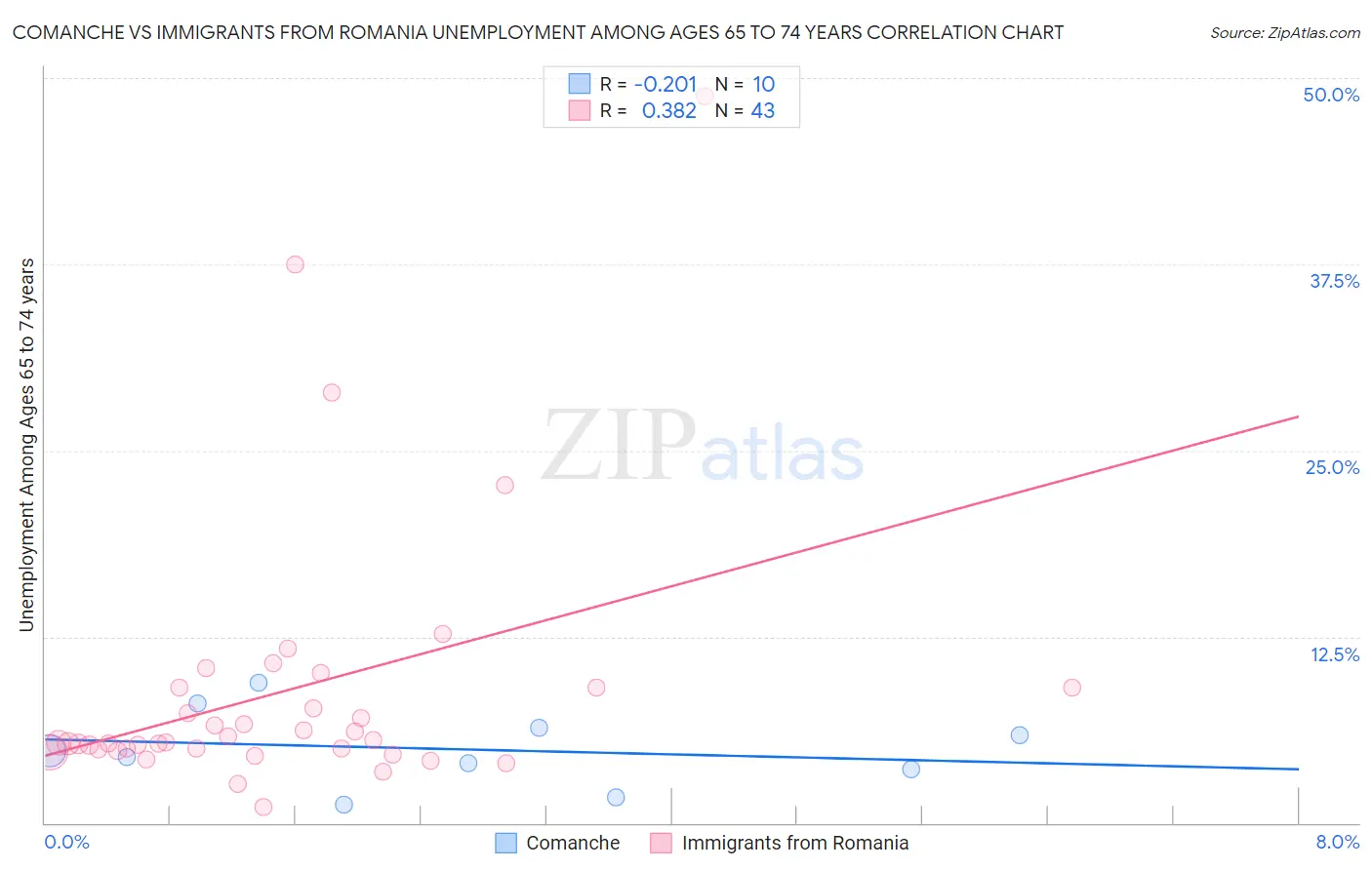 Comanche vs Immigrants from Romania Unemployment Among Ages 65 to 74 years