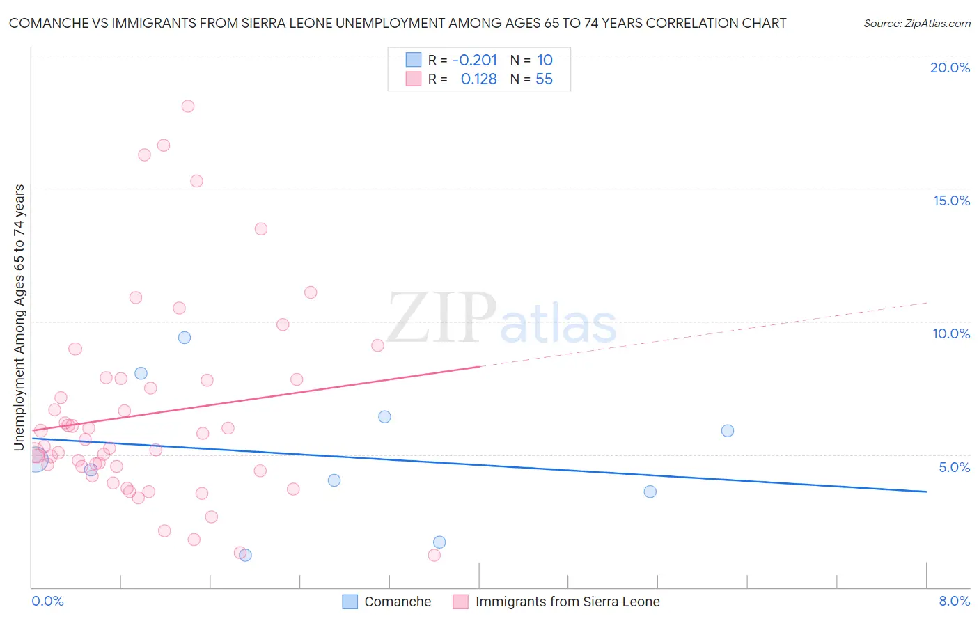 Comanche vs Immigrants from Sierra Leone Unemployment Among Ages 65 to 74 years