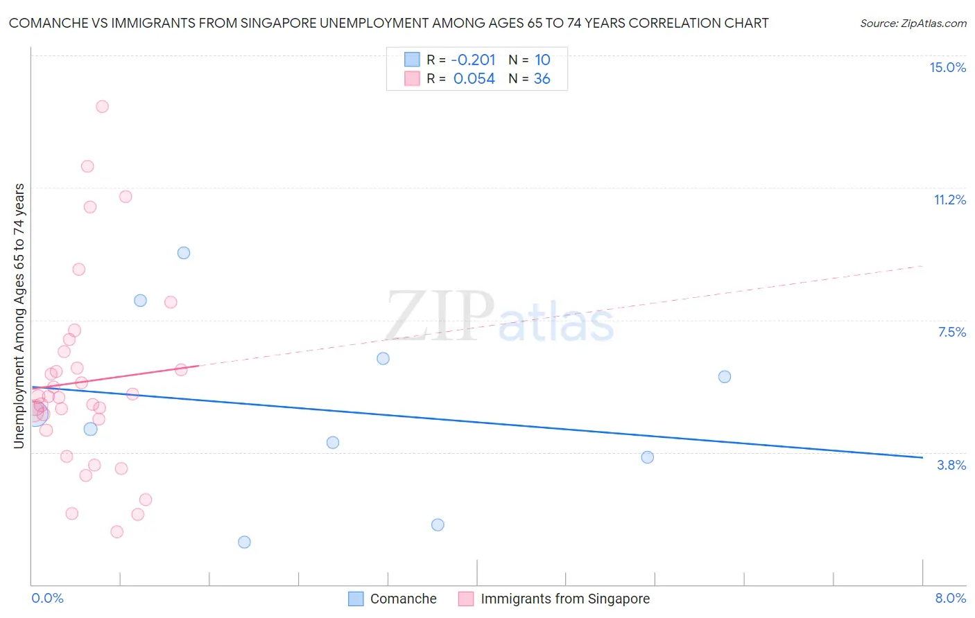 Comanche vs Immigrants from Singapore Unemployment Among Ages 65 to 74 years