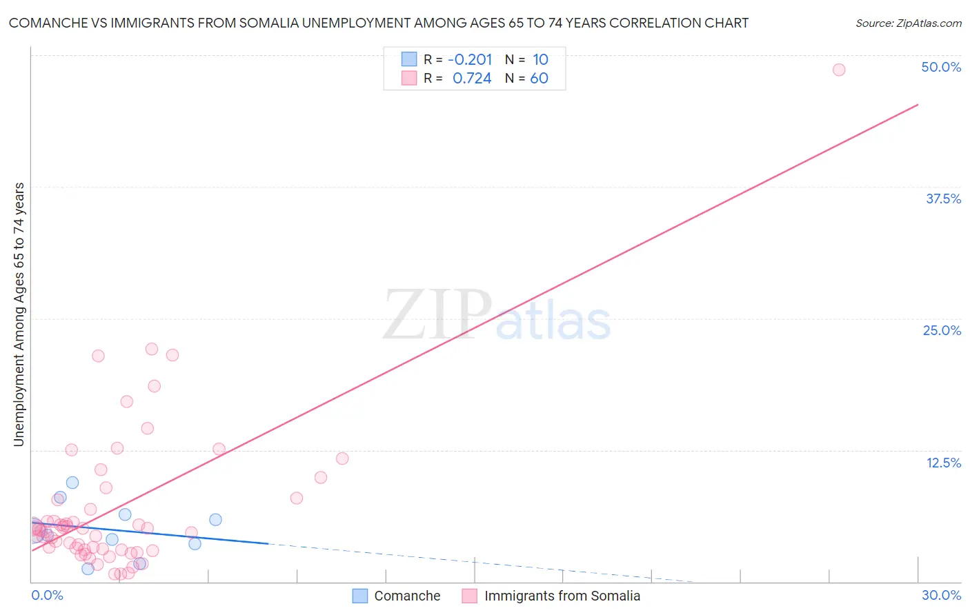 Comanche vs Immigrants from Somalia Unemployment Among Ages 65 to 74 years