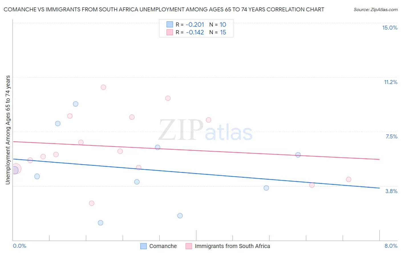 Comanche vs Immigrants from South Africa Unemployment Among Ages 65 to 74 years