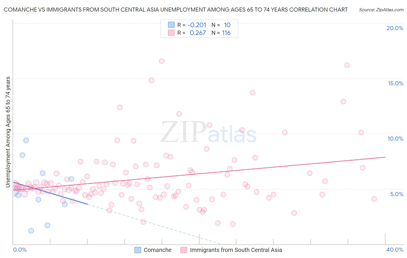 Comanche vs Immigrants from South Central Asia Unemployment Among Ages 65 to 74 years