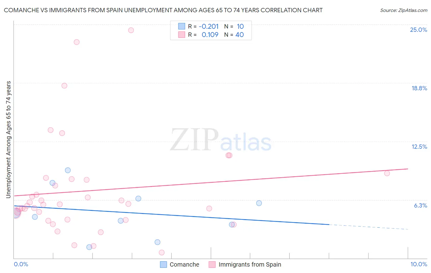 Comanche vs Immigrants from Spain Unemployment Among Ages 65 to 74 years