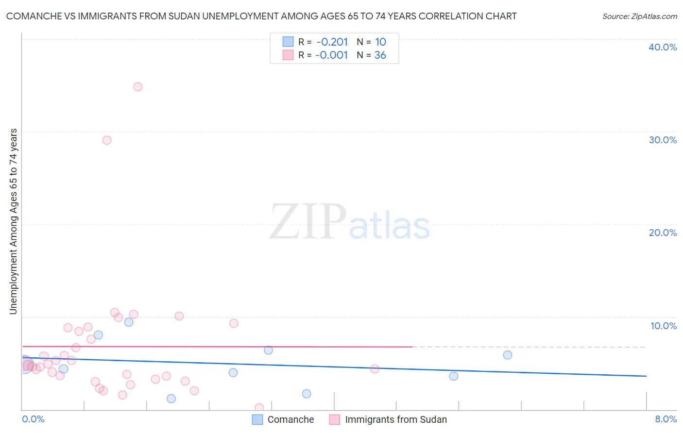Comanche vs Immigrants from Sudan Unemployment Among Ages 65 to 74 years