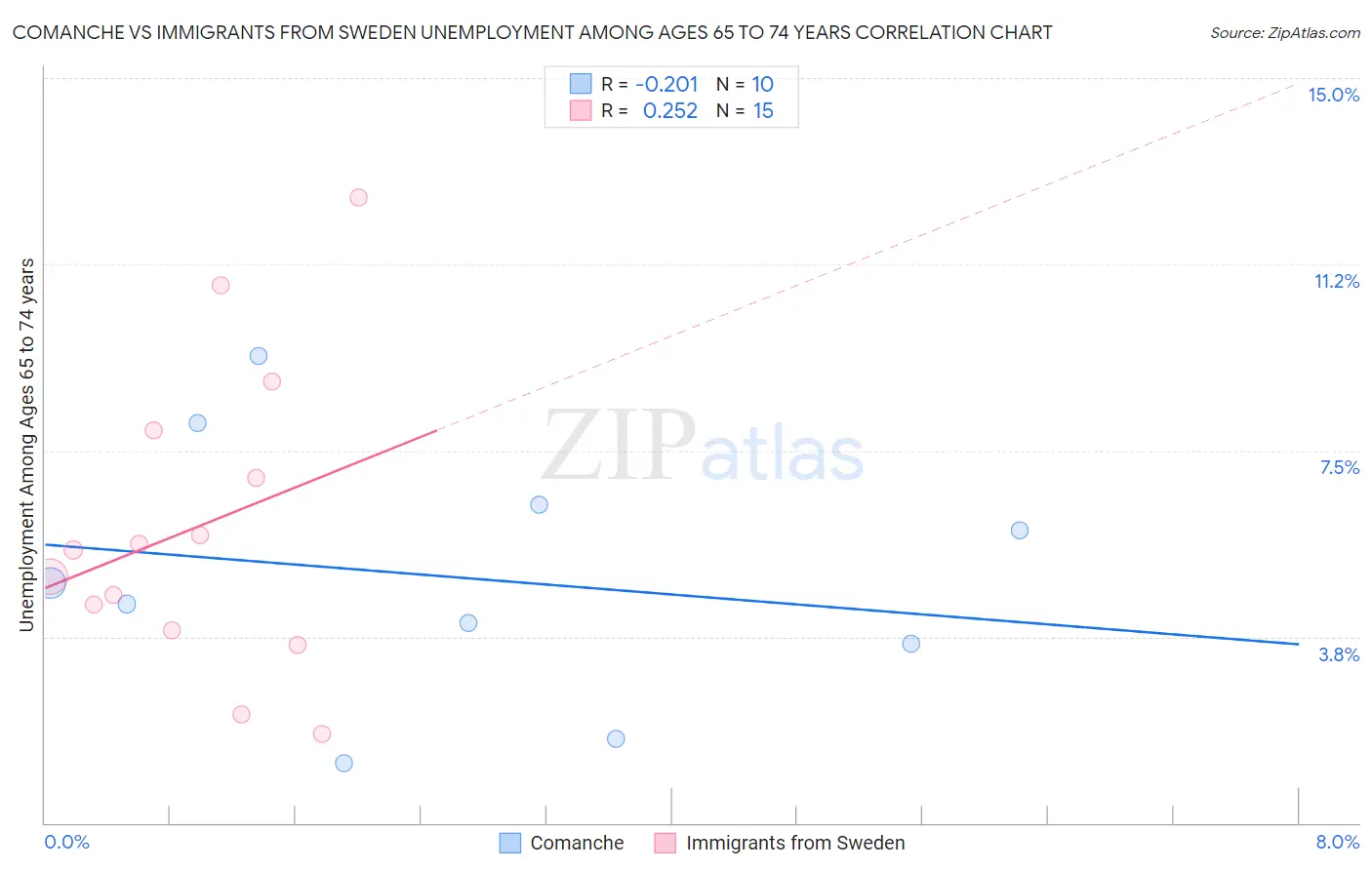 Comanche vs Immigrants from Sweden Unemployment Among Ages 65 to 74 years