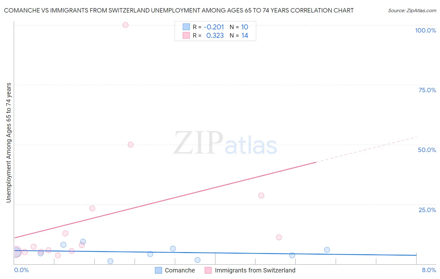 Comanche vs Immigrants from Switzerland Unemployment Among Ages 65 to 74 years