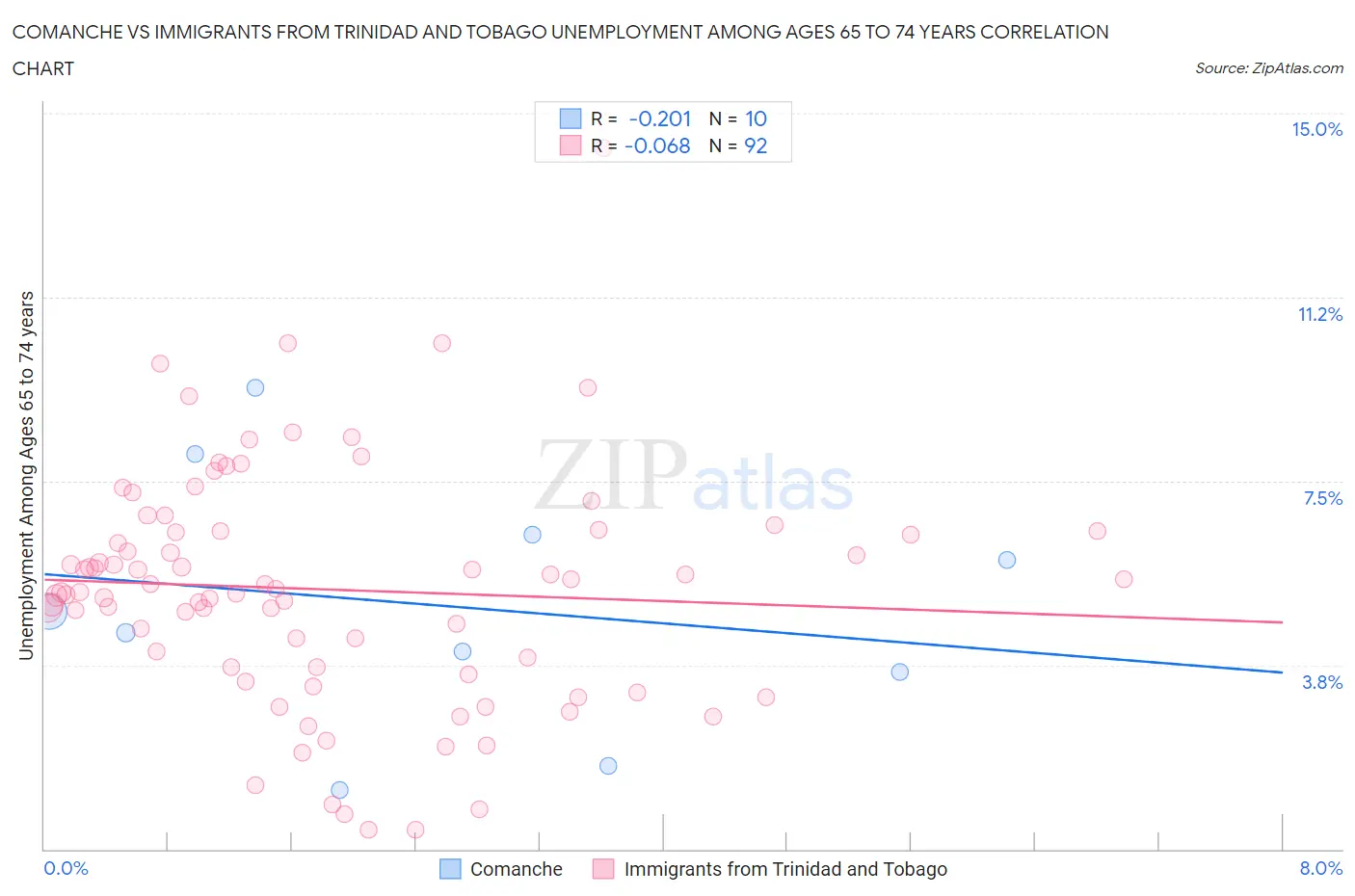 Comanche vs Immigrants from Trinidad and Tobago Unemployment Among Ages 65 to 74 years