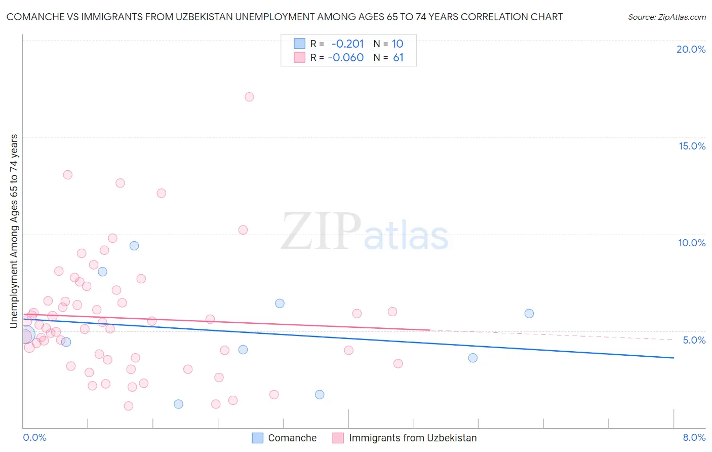 Comanche vs Immigrants from Uzbekistan Unemployment Among Ages 65 to 74 years